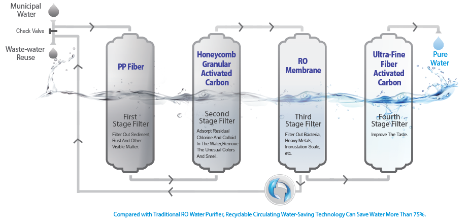 Lesso Circulating Water-saving Technology