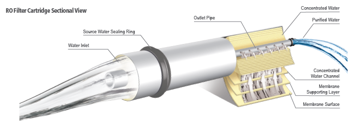 Lesso U.S. Imported Ro Membrane