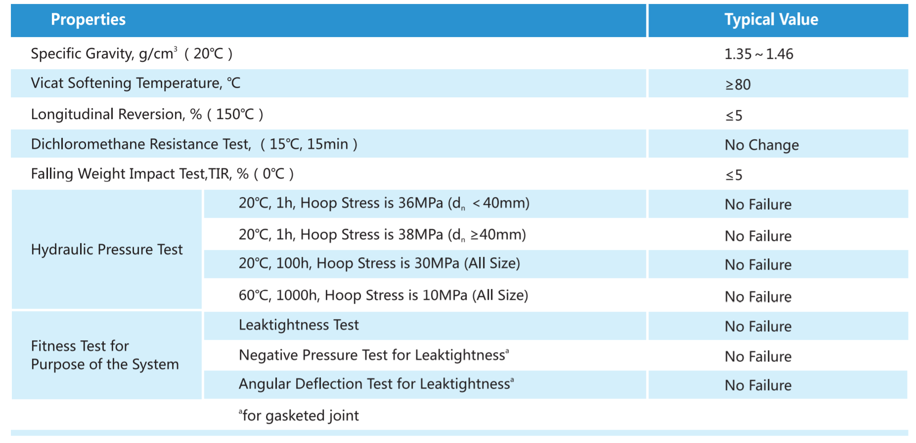 PVC-U Water Supply Pipe Physical Properties PVC-U Water Supply Pipe Physical Properties